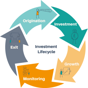 Investment Cycle Investment Cycle